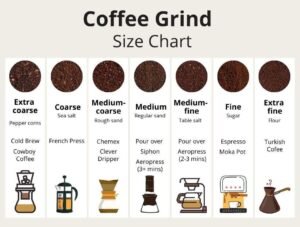 Coffee grind chart showing grind types and how best they're brewed.